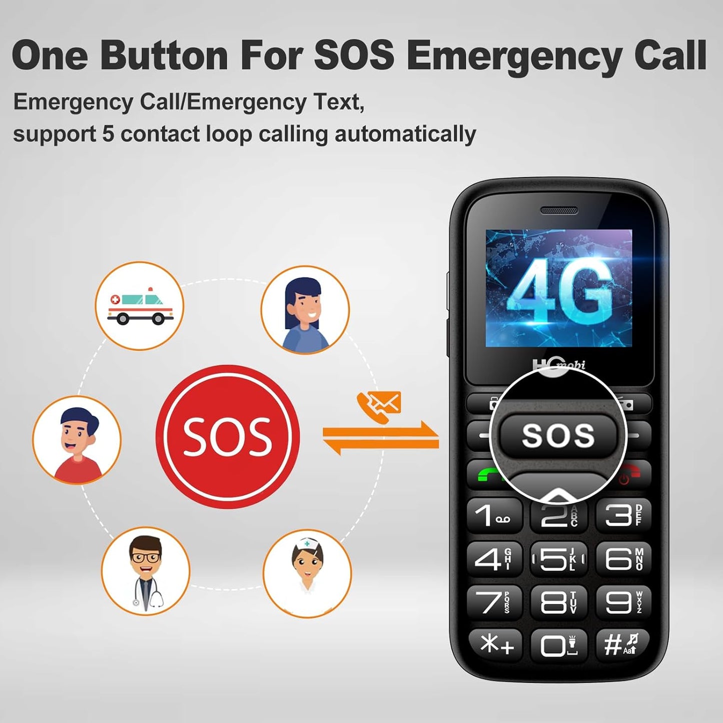 Unlocked Cell Phones for Seniors, Big Button with SOS, Type-C Charging Dock, Dual-SIM A527